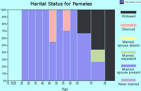 Zip code 54927 marital status for females