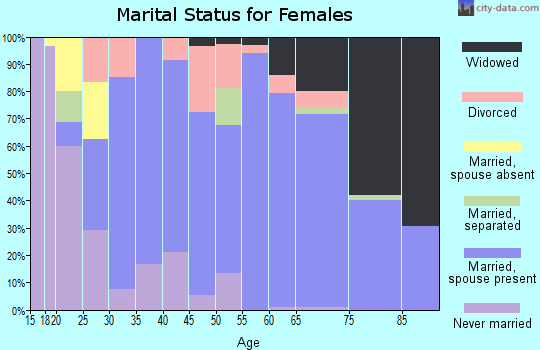 Zip code 54930 marital status for females
