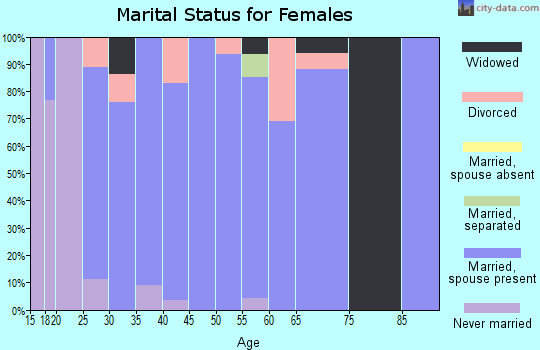Zip code 54932 marital status for females