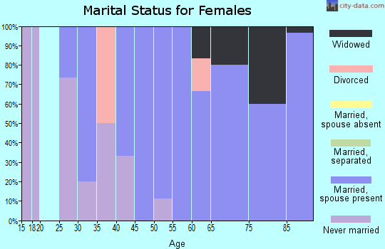 Zip code 54933 marital status for females