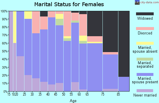 Zip code 54943 marital status for females