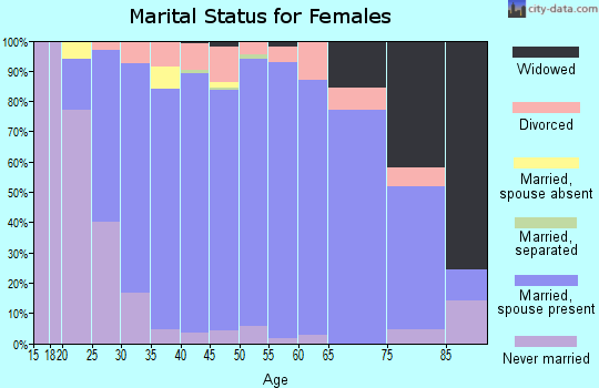 Zip code 54944 marital status for females