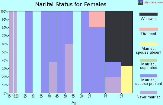 Zip code 54948 marital status for females