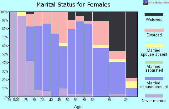 Zip code 54949 marital status for females