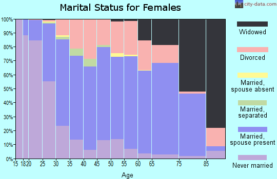 Zip code 54952 marital status for females
