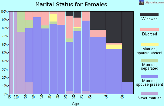 Zip code 54960 marital status for females