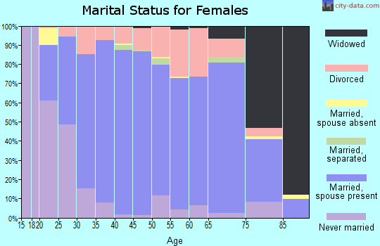Zip code 54961 marital status for females