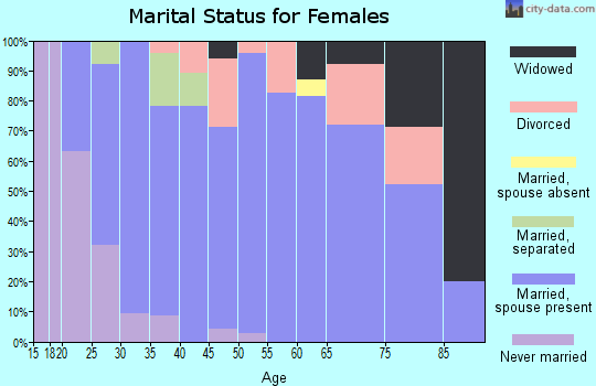 Zip code 54962 marital status for females