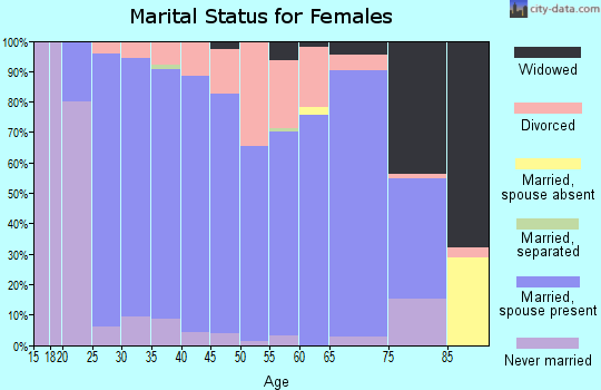 Zip code 54963 marital status for females