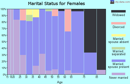 Zip code 54964 marital status for females