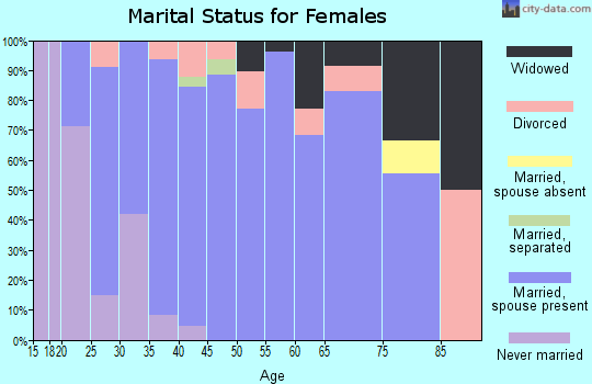 Zip code 54965 marital status for females