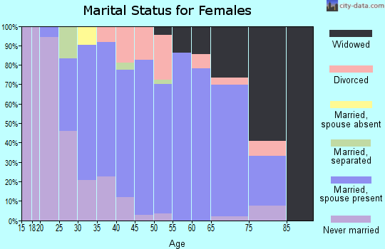 Zip code 54966 marital status for females