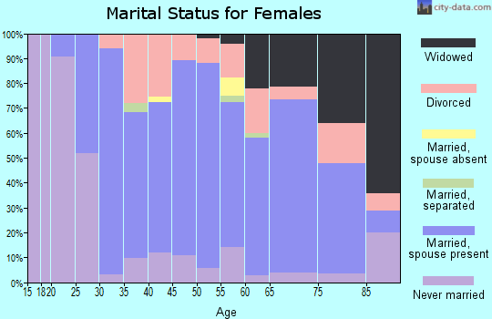 Zip code 54968 marital status for females