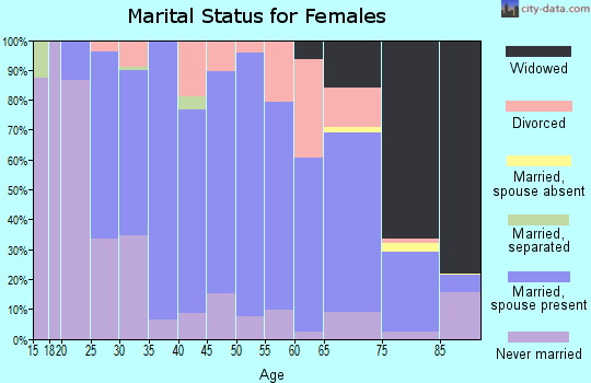 Zip code 54971 marital status for females