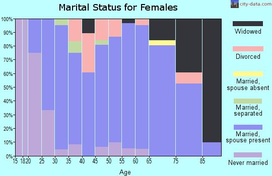 Zip code 54974 marital status for females