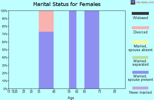 Zip code 54976 marital status for females