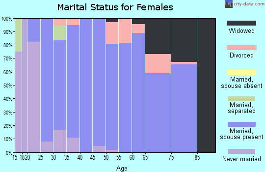 Zip code 54977 marital status for females