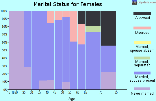 Zip code 54979 marital status for females