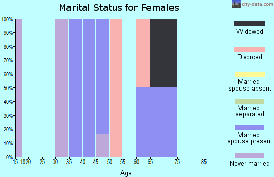 Zip code 54980 marital status for females