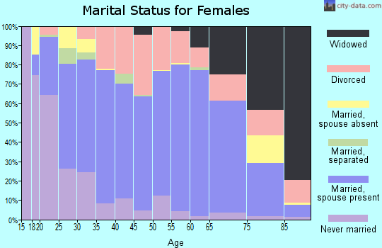 Zip code 54981 marital status for females