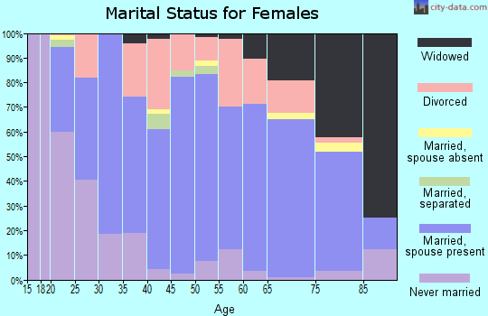 Zip code 54982 marital status for females