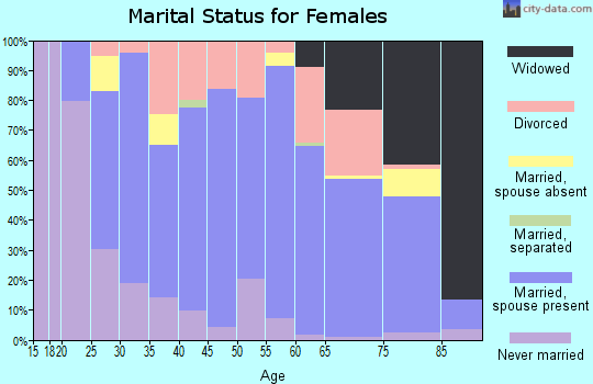 Zip code 54983 marital status for females