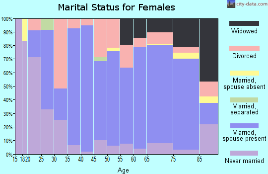 Zip code 54984 marital status for females