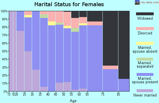 Zip code 54986 marital status for females