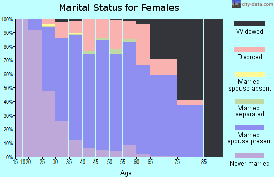 Zip code 55014 marital status for females