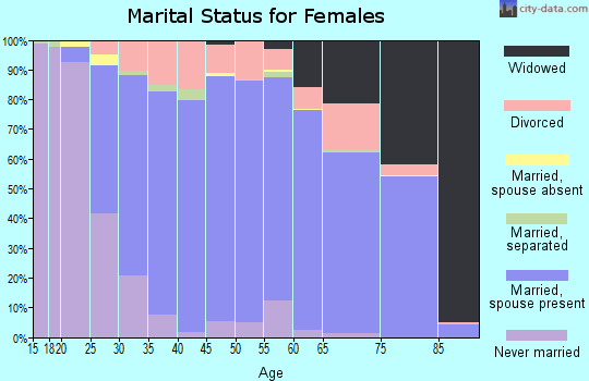 Zip code 55016 marital status for females