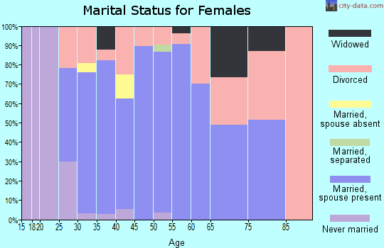 Zip code 55019 marital status for females