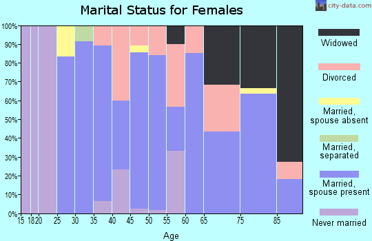 Zip code 55030 marital status for females