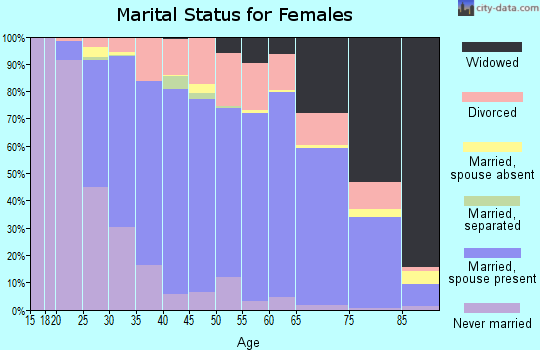Zip code 55033 marital status for females