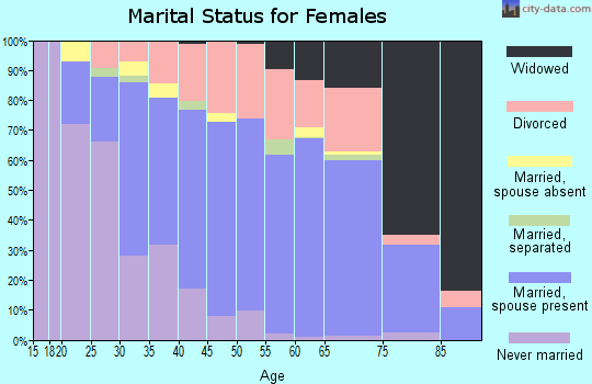 Zip code 55037 marital status for females