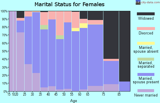 Zip code 55041 marital status for females