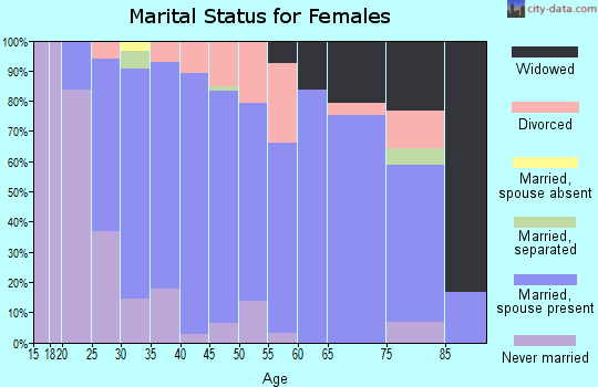 Zip code 55049 marital status for females