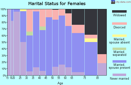 Zip code 55052 marital status for females