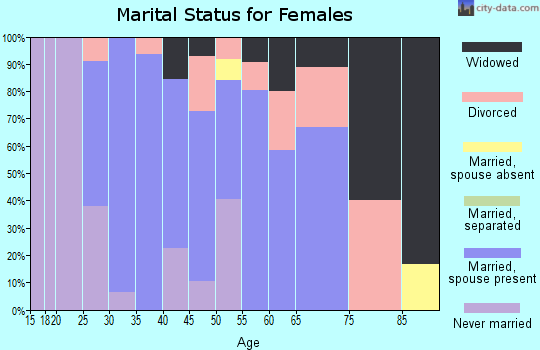 Zip code 55055 marital status for females