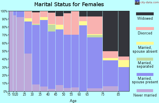 Zip code 55056 marital status for females