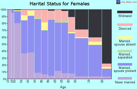 Zip code 55060 marital status for females