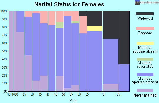 Zip code 55065 marital status for females