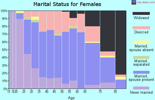 Zip code 55066 marital status for females