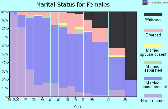 Zip code 55068 marital status for females