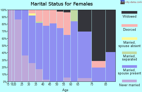Zip code 55070 marital status for females