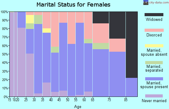 Zip code 55071 marital status for females
