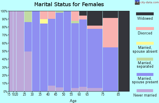Zip code 55073 marital status for females