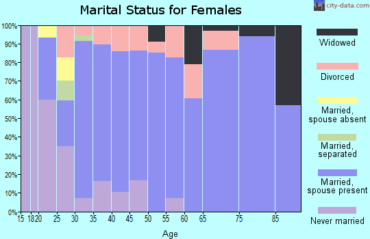 Zip code 55074 marital status for females