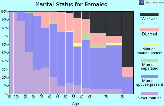 Zip code 55076 marital status for females