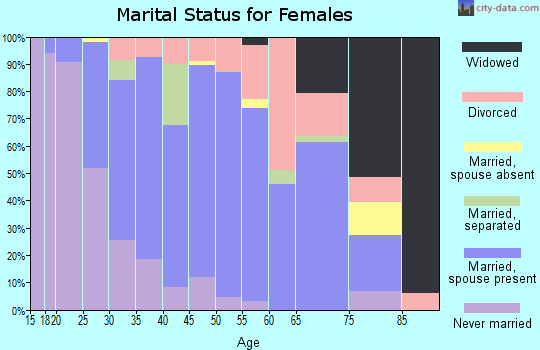 Zip code 55077 marital status for females