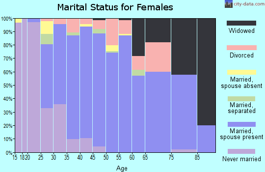 Zip code 55079 marital status for females
